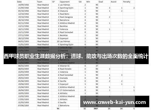 西甲球员职业生涯数据分析:进球、助攻与出场次数的全面统计 西甲球员职业生涯数据分析:进球、助攻与出场次数的全面统计